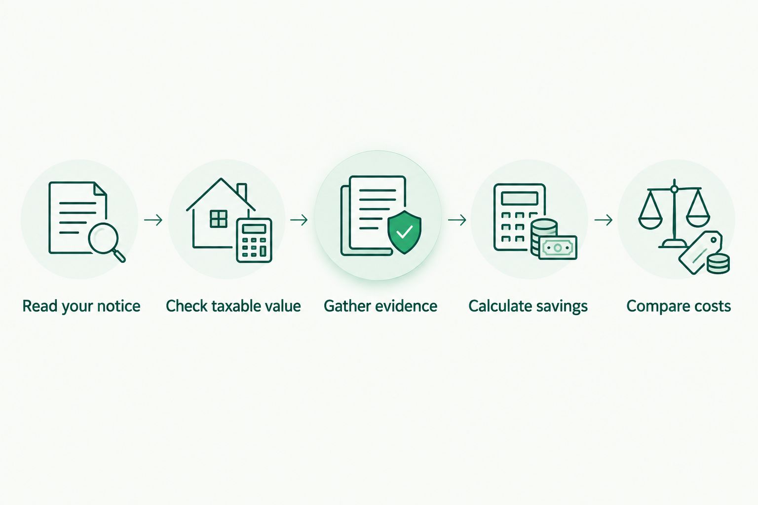 Five steps for estimating property tax appeal savings, from reading your notice to comparing costs.
