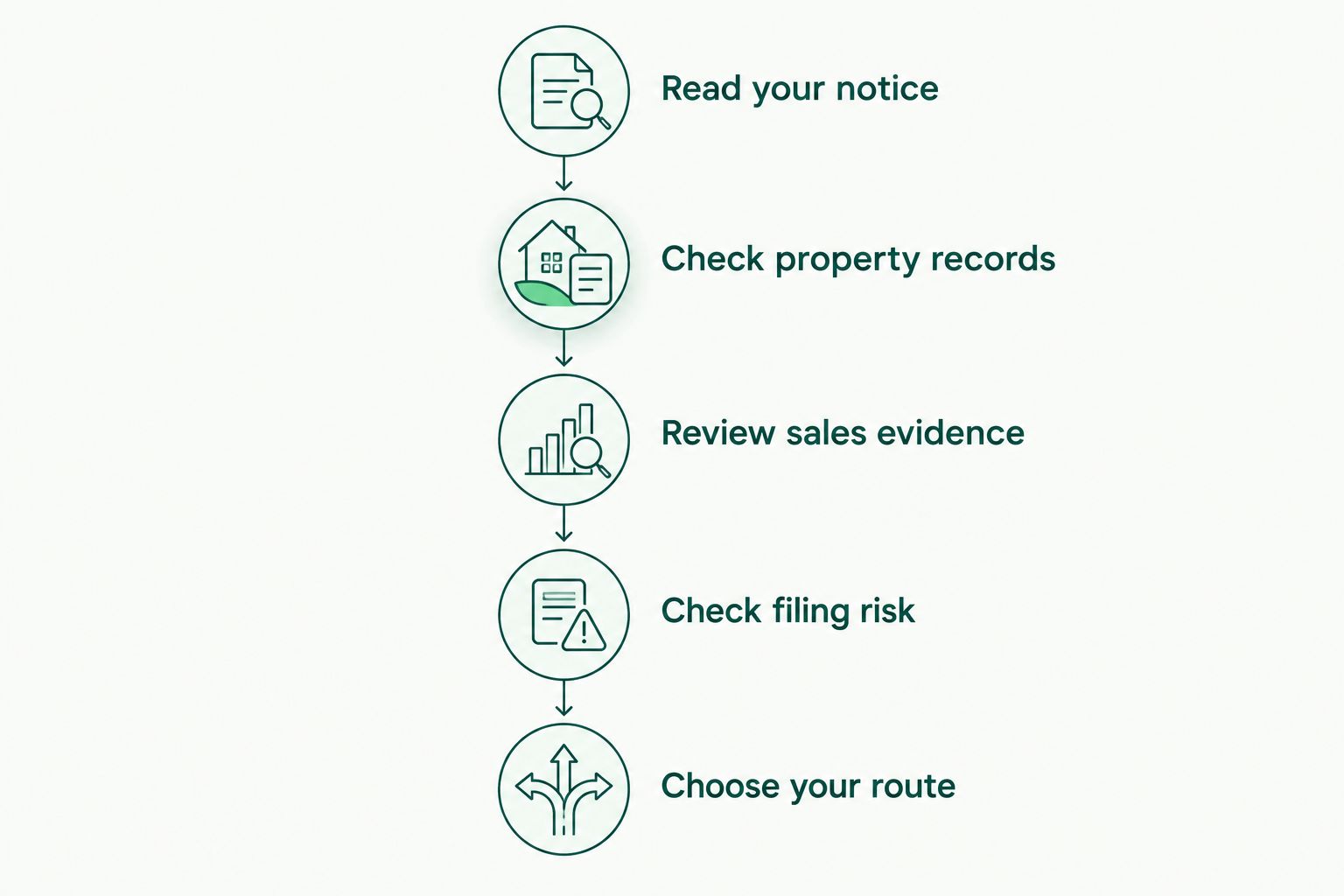 Five steps for deciding whether to challenge a property tax assessment