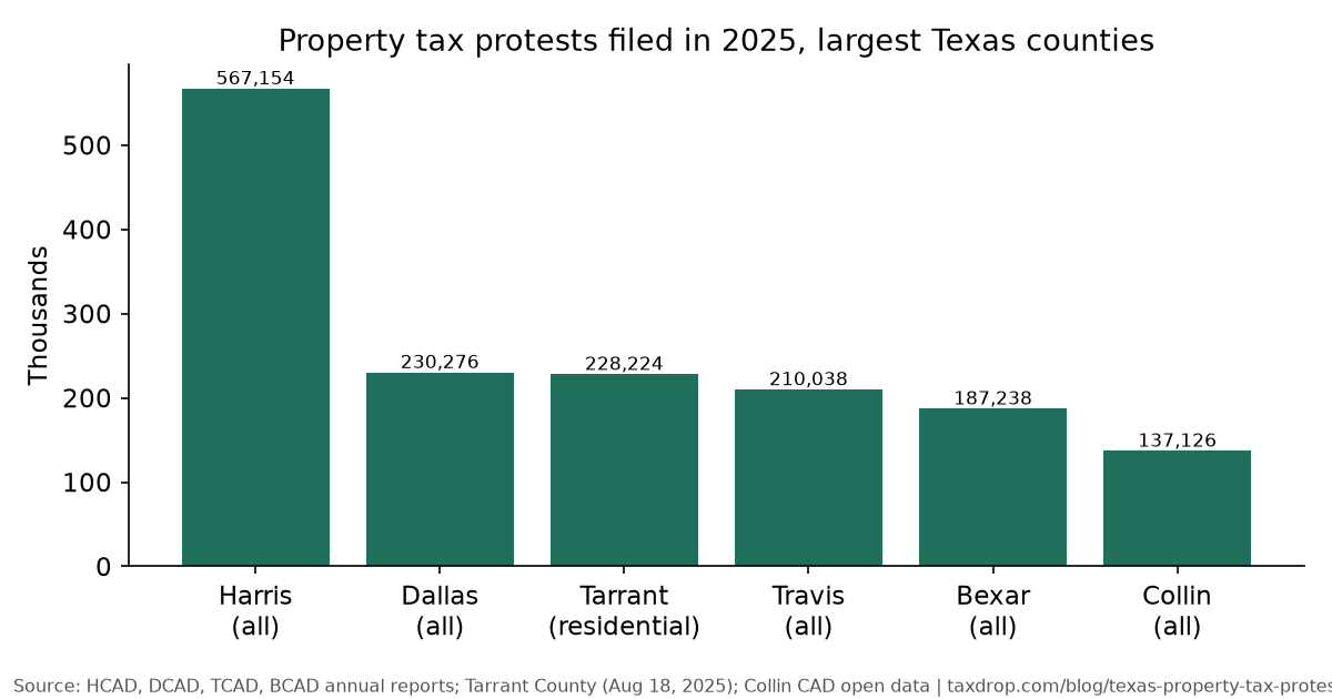 Bar chart of 2025 property tax protests filed in the six largest Texas counties