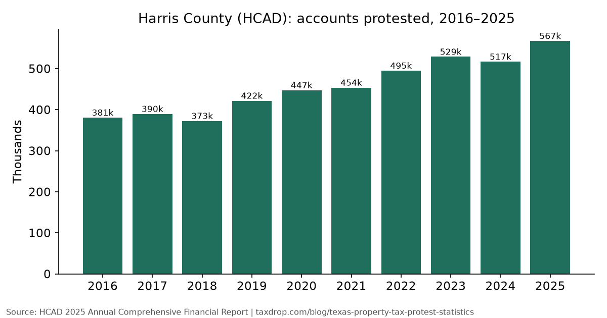Bar chart of Harris County HCAD accounts protested each year from 2016 (380,550) to 2025 (567,154)