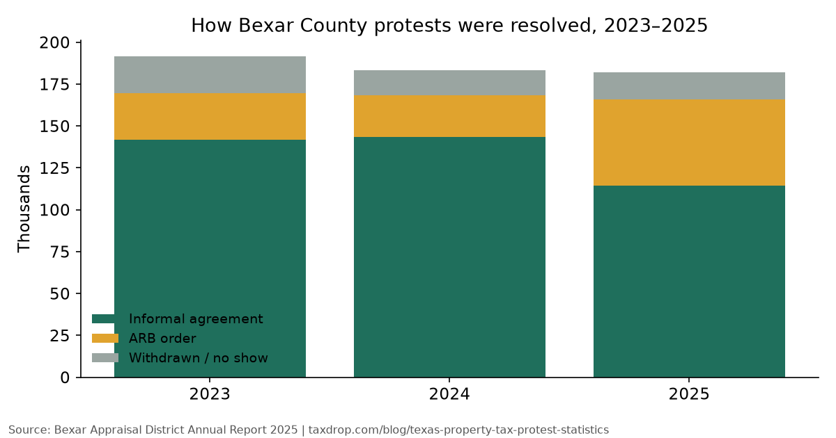 Stacked bar chart of how Bexar County protests were resolved in 2023-2025: informal agreements, ARB orders, and withdrawn or no-show