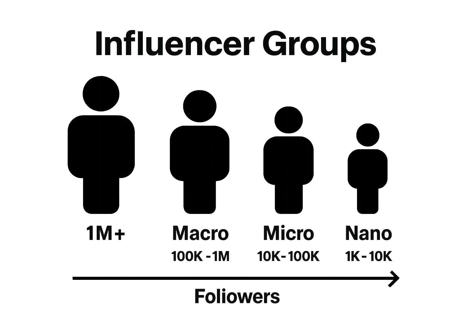 Infographic visually comparing four influencer types by follower size