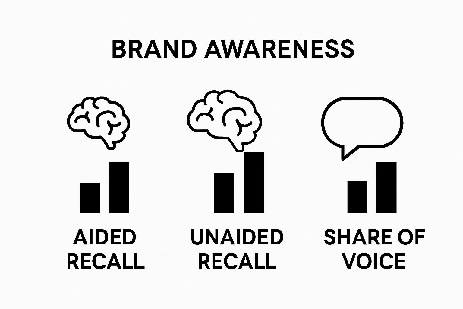 Infographic showing three key brand awareness metrics with icons