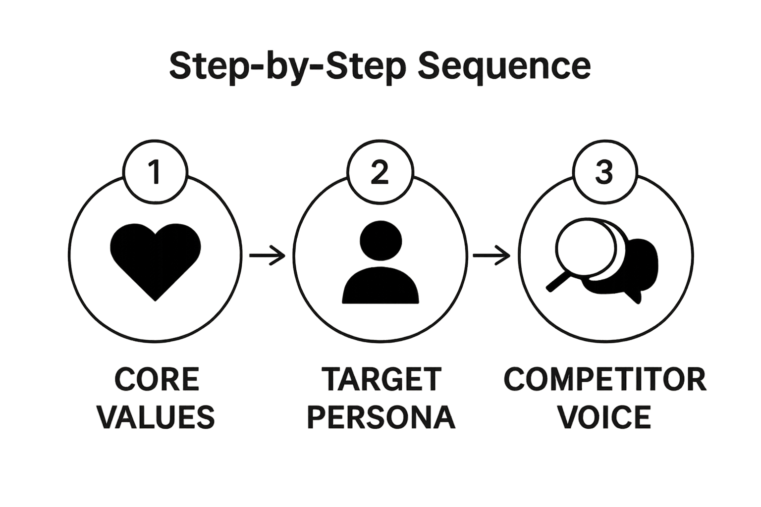 Infographic showing three steps to create a brand voice: define values, identify audience, analyze competitors.