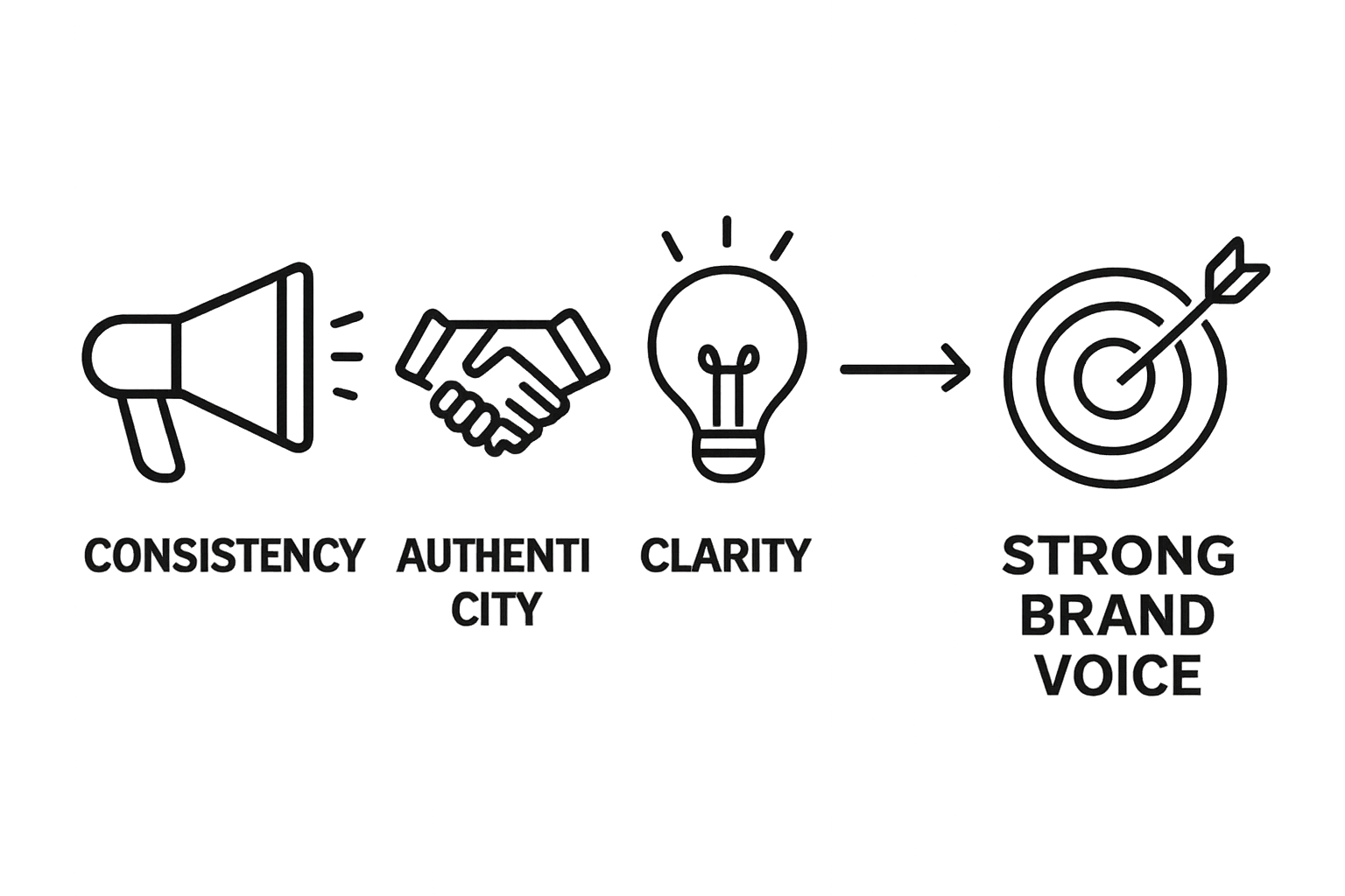 Infographic showing elements of a strong brand voice: consistency, authenticity, clarity.
