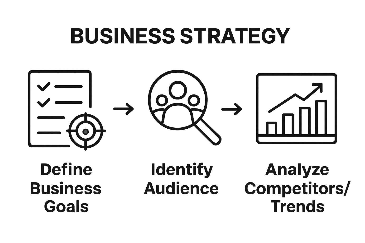 Three-step marketing plan process infographic: goals, audience, competitors