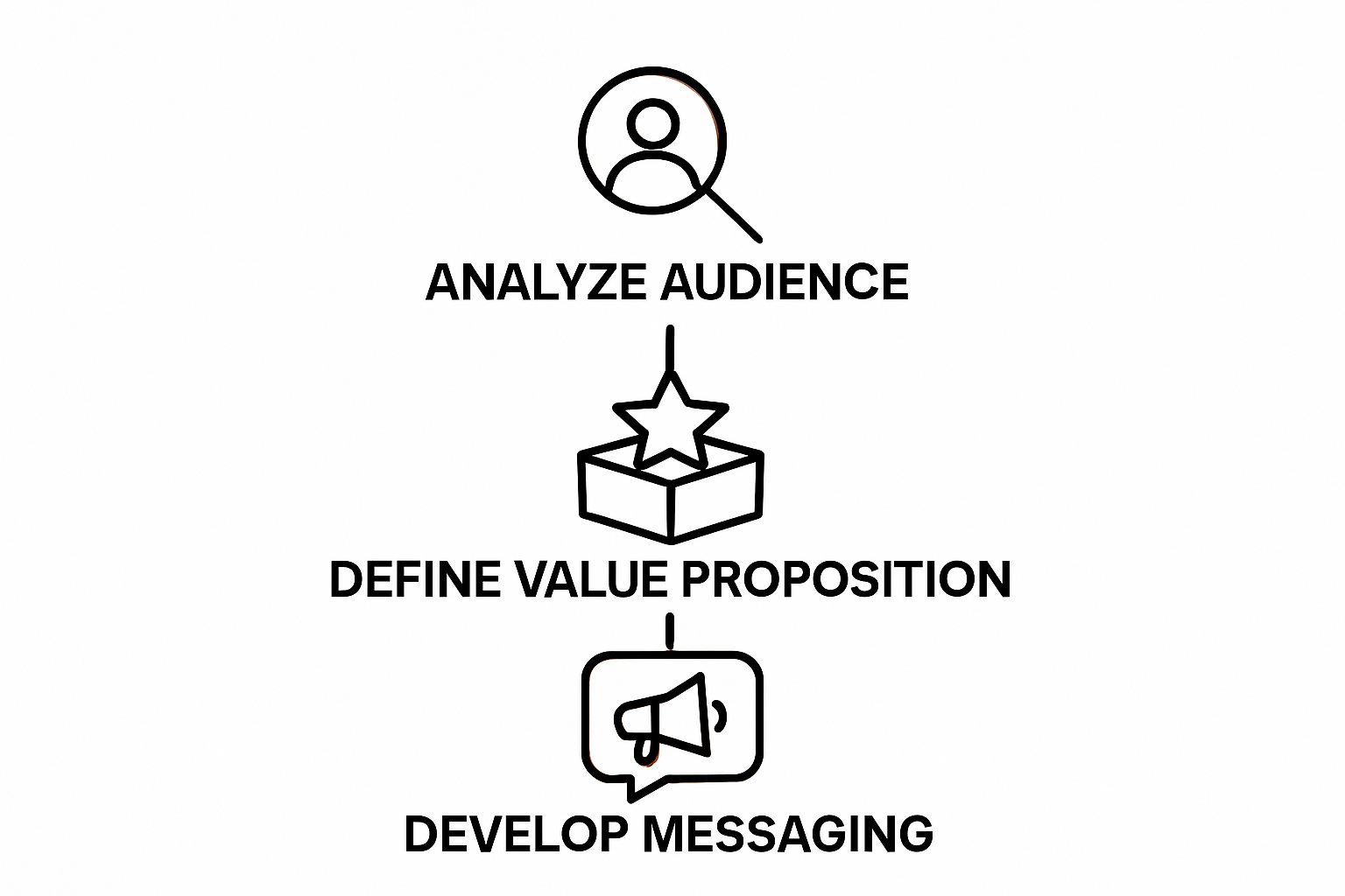 Infographic showing three steps to build brand strategy: audience analysis, value proposition, messaging