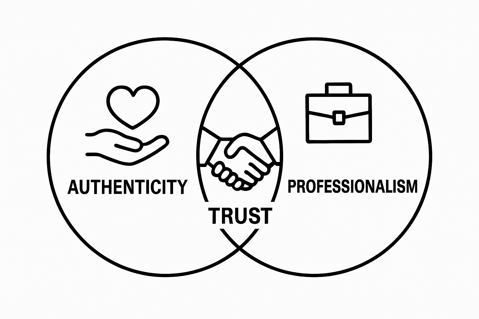 Venn diagram showing overlap of authenticity and professionalism creating trust