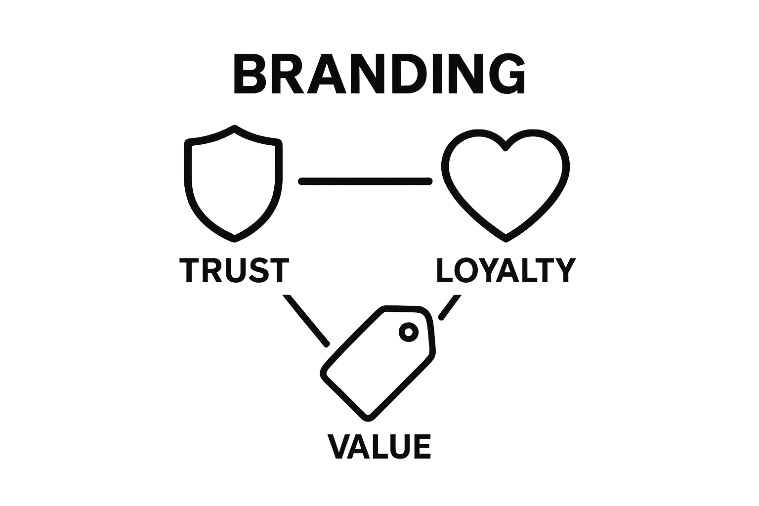 Infographic showing icons for trust, loyalty, and brand value