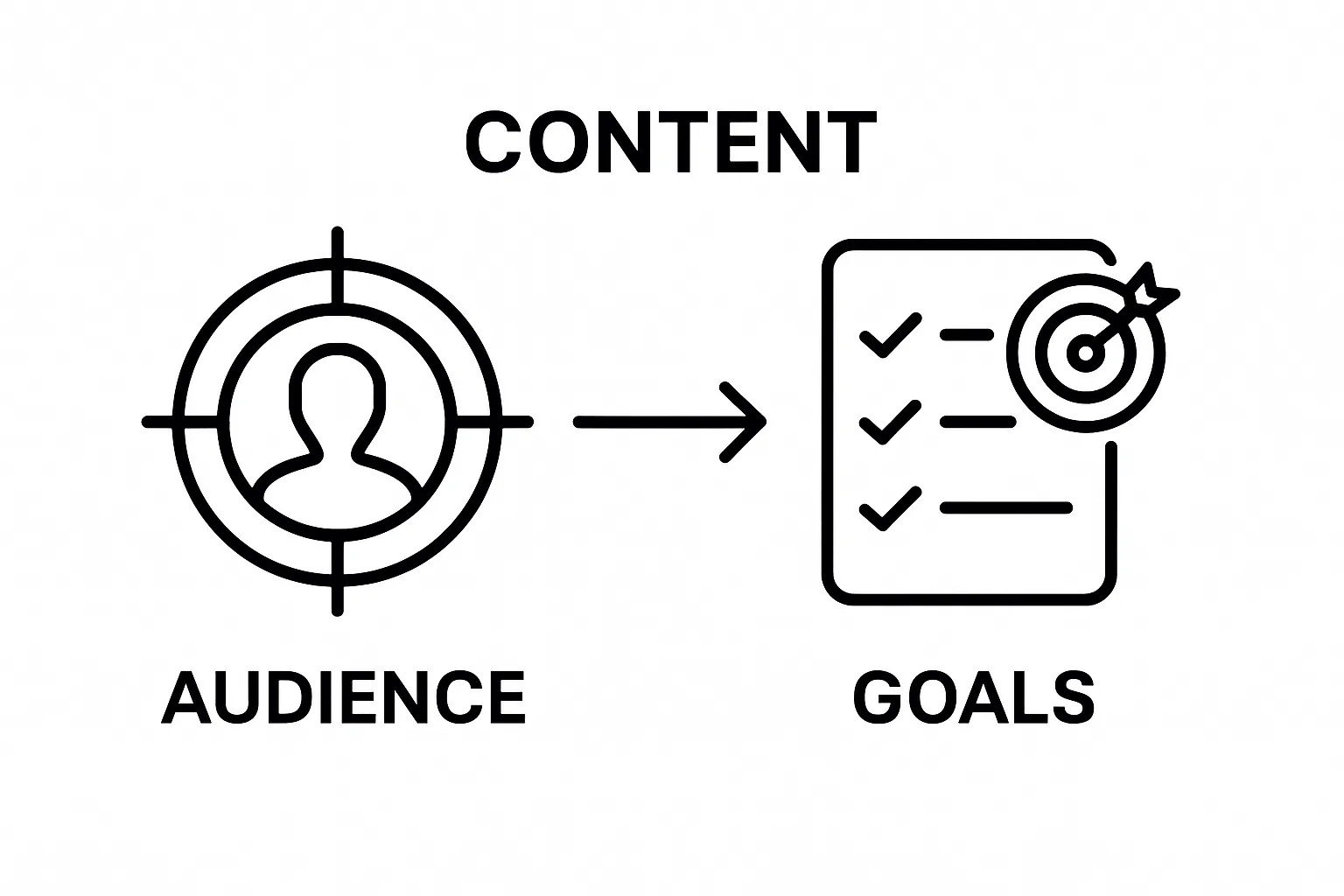 Infographic showing audience targeting leads to goal setting.
