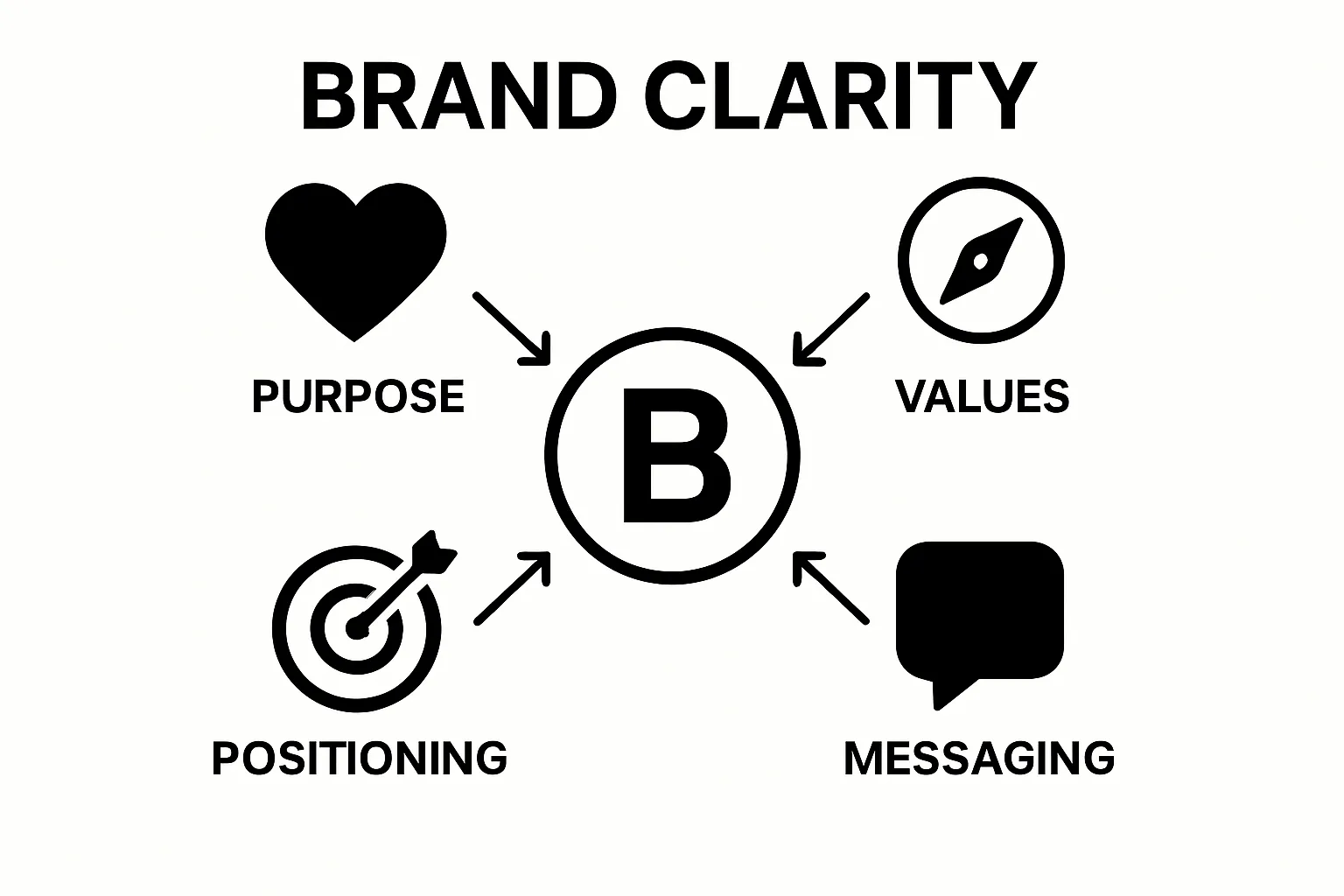 Infographic showing four pillars of brand clarity