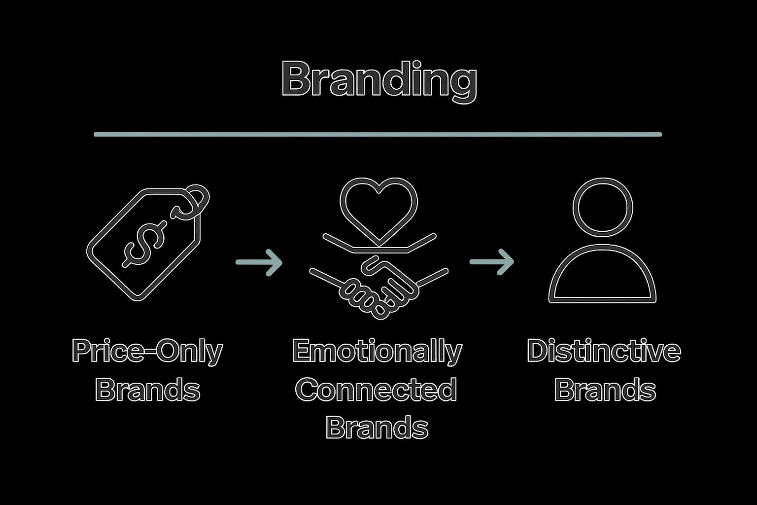 Infographic comparing brand strategy benefits vs. price-only competition