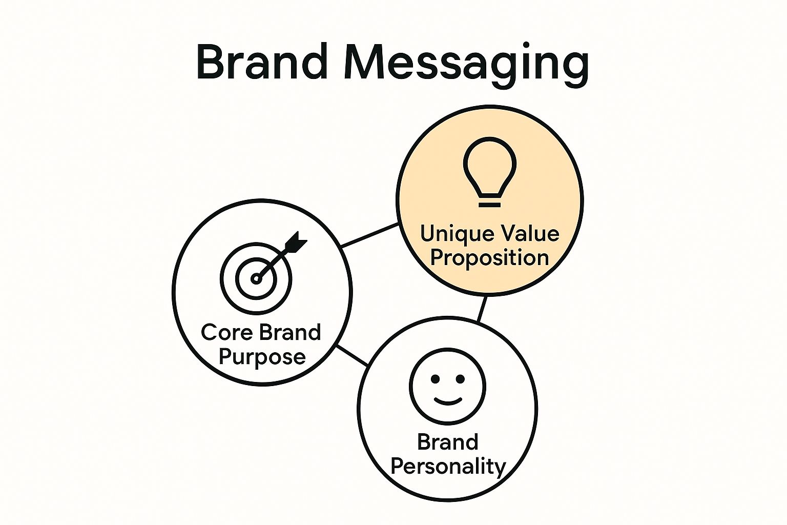 Infographic showing brand messaging core component connections