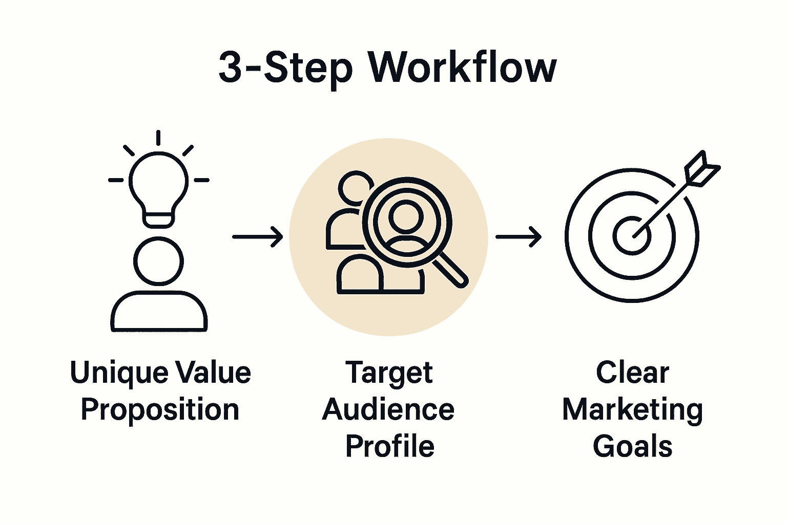 Three-step marketing strategy workflow with icons and arrows