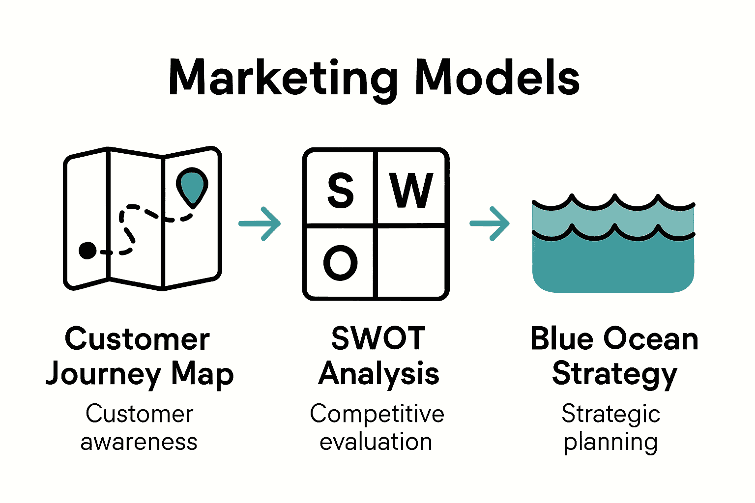 Infographic comparing three marketing models for entrepreneurs