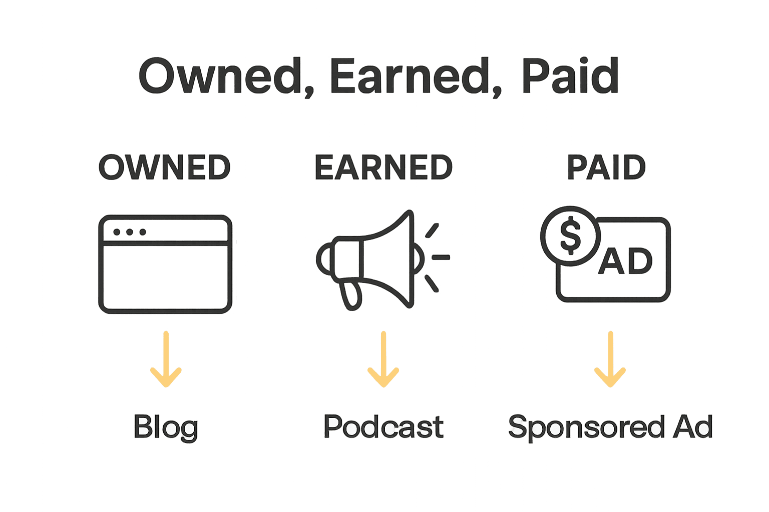 Infographic comparing owned, earned, and paid content channels