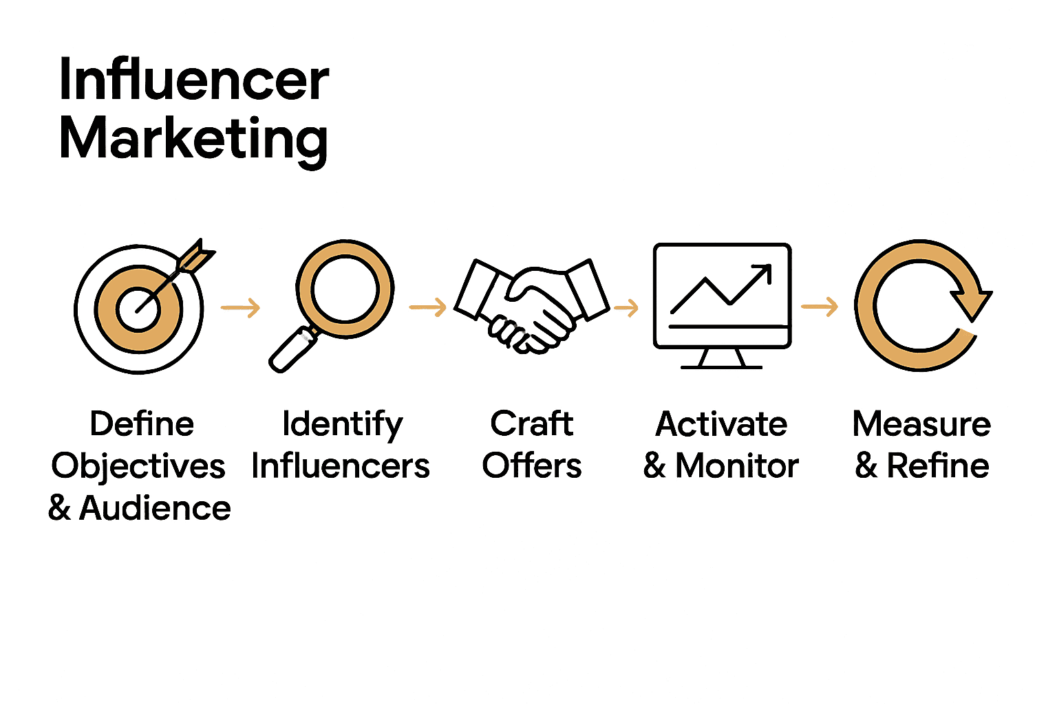 Infographic showing five-step influencer marketing process