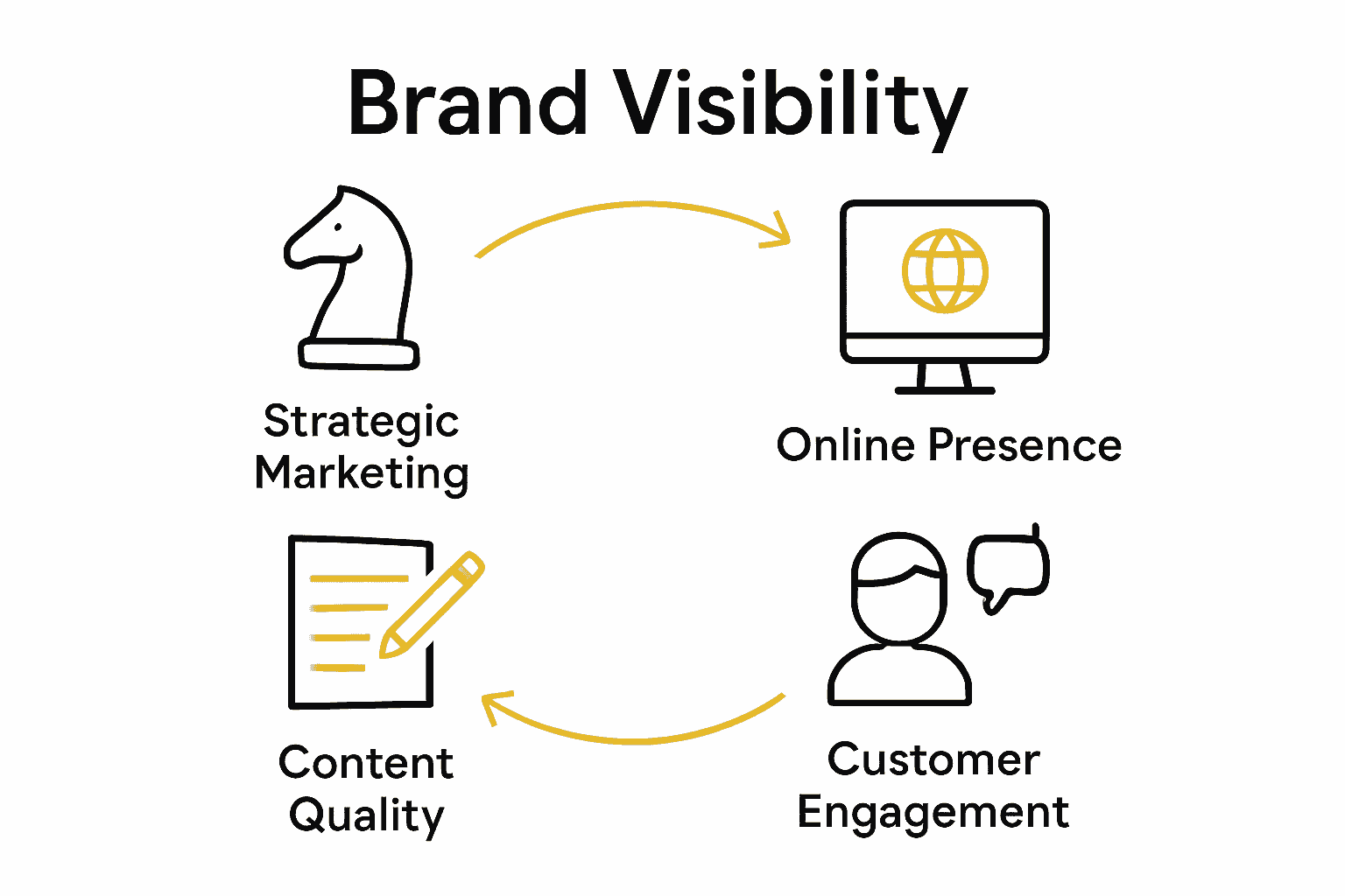 Infographic showing core elements of brand visibility