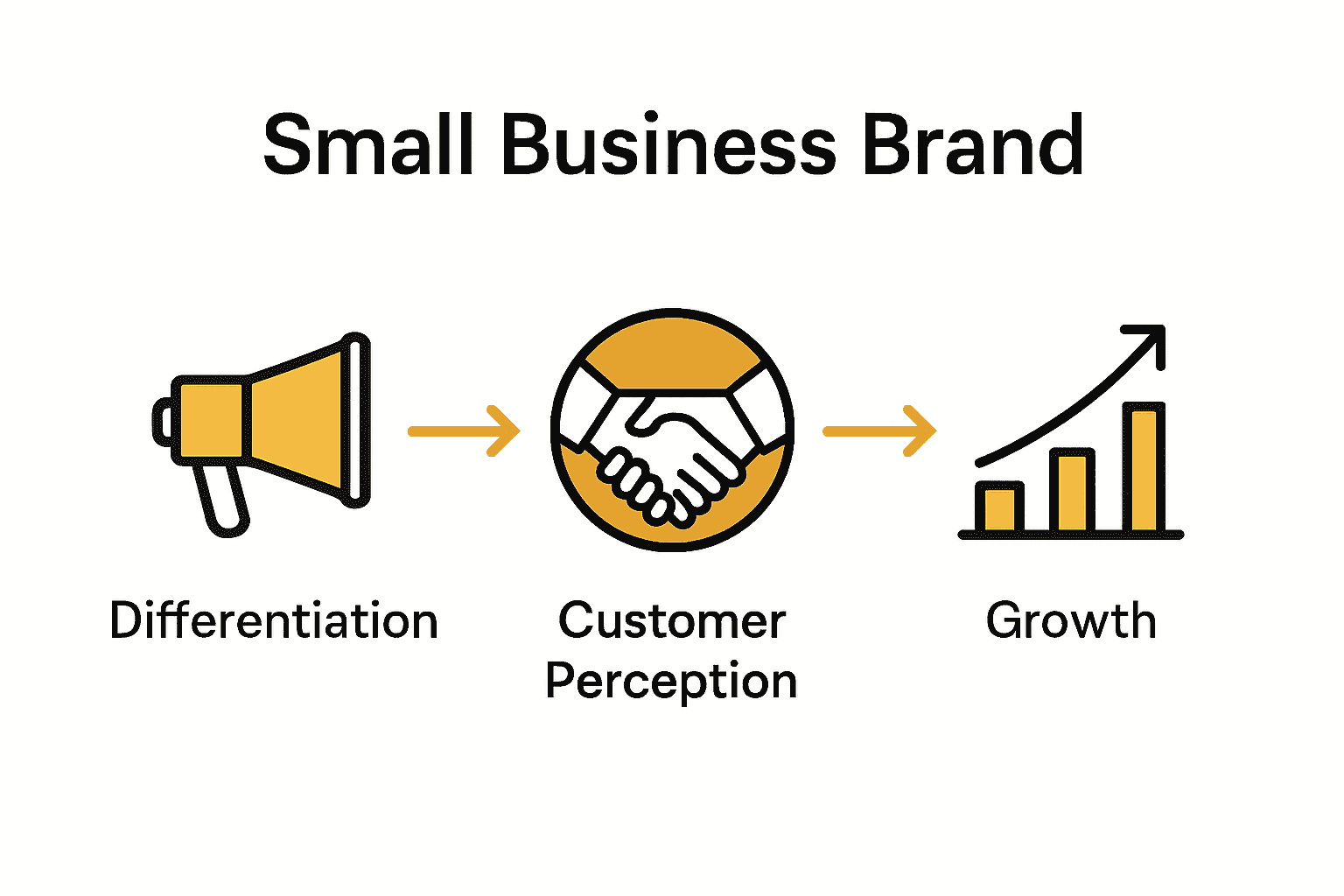 Infographic showing brand identity benefits: differentiation, perception, growth