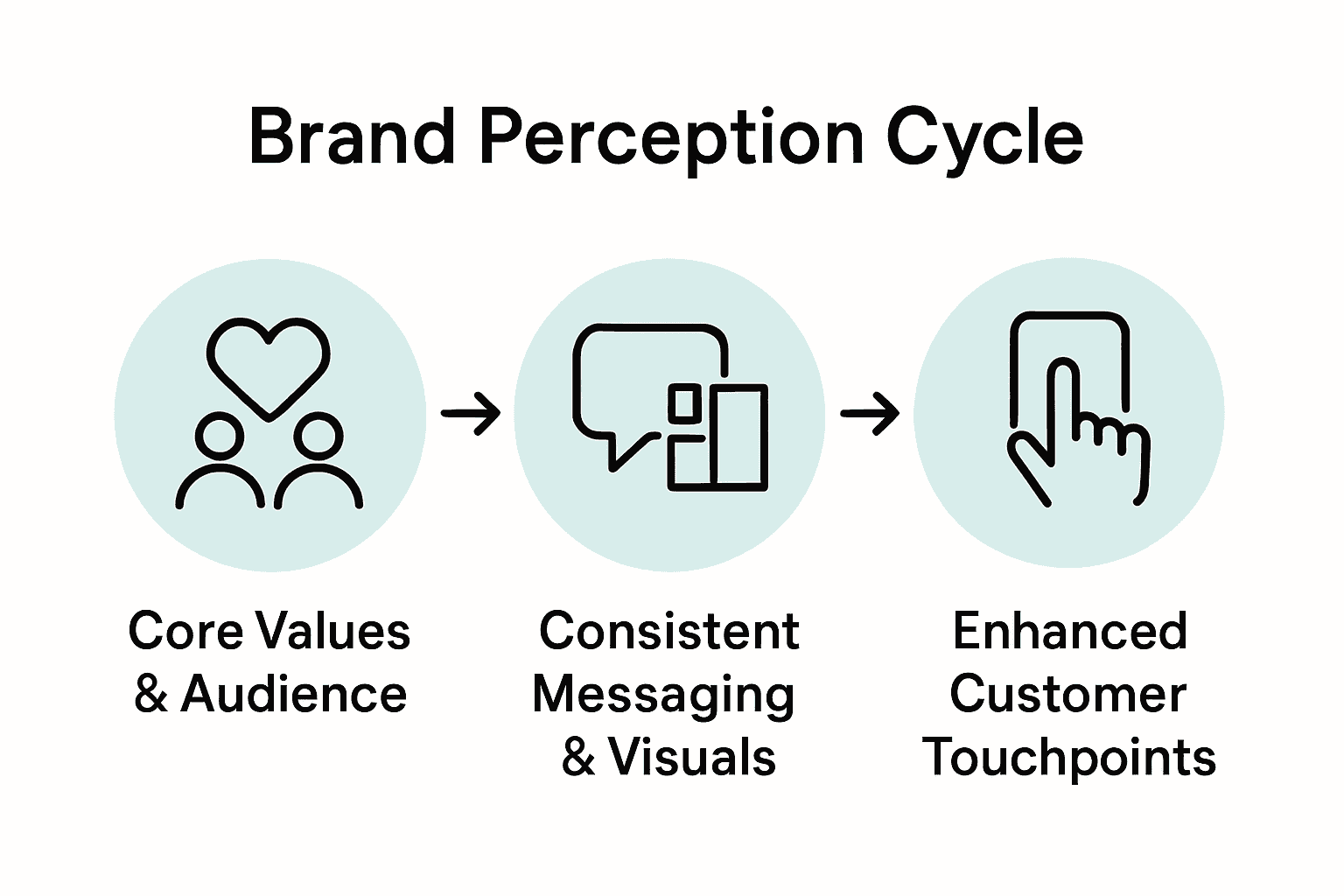 Brand perception improvement cycle with three connected icons