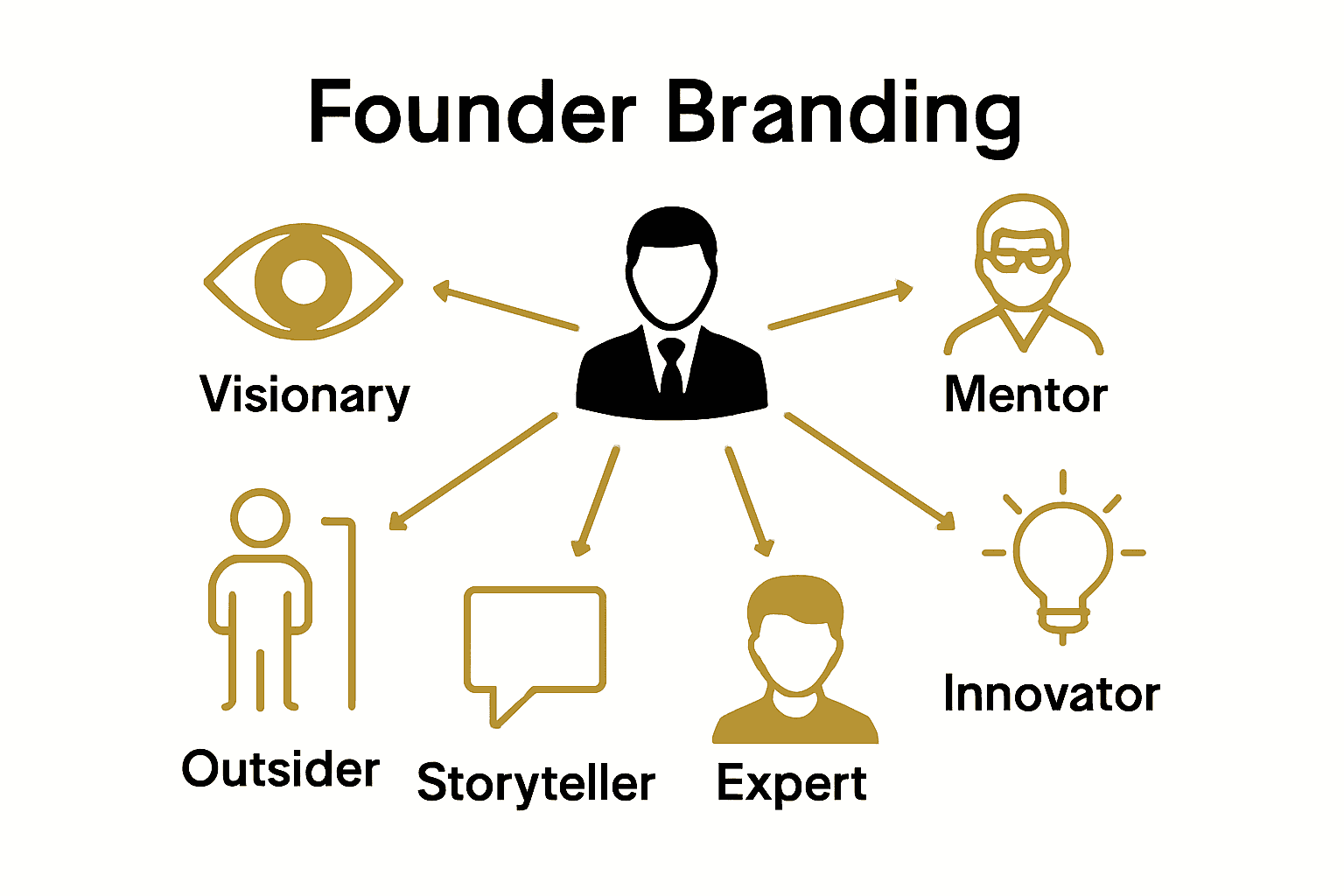 Infographic showing six founder branding archetypes and their traits.