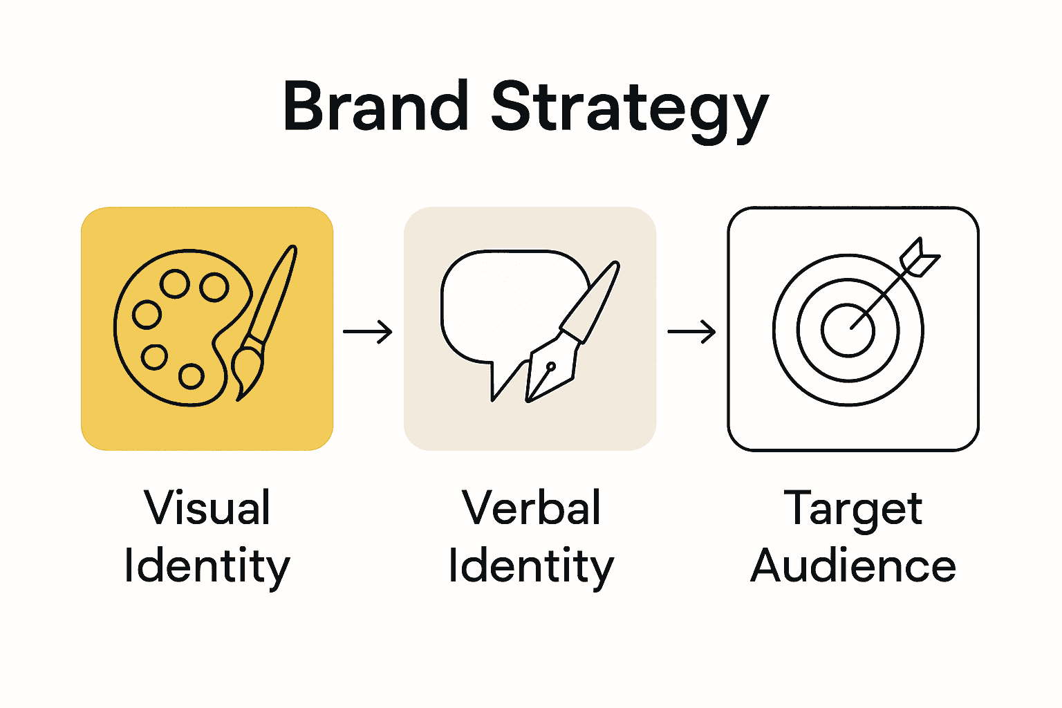 Infographic showing visual, verbal, and audience elements of brand strategy