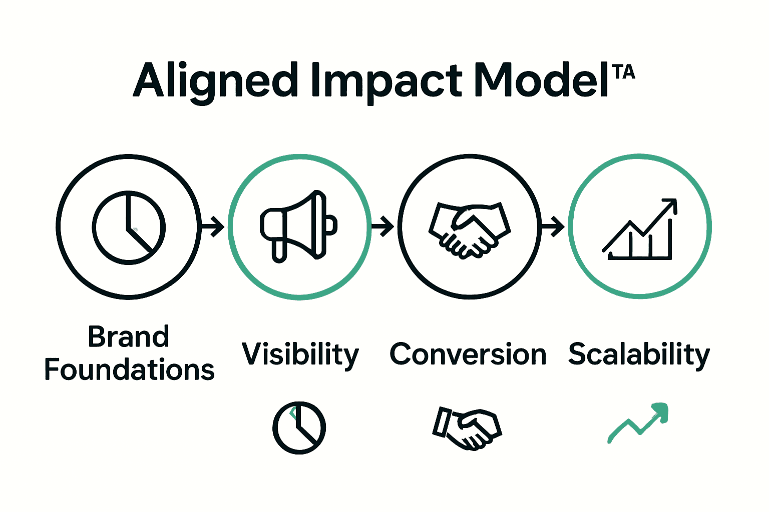 Infographic of four Aligned Impact Model stages with budget allocations.