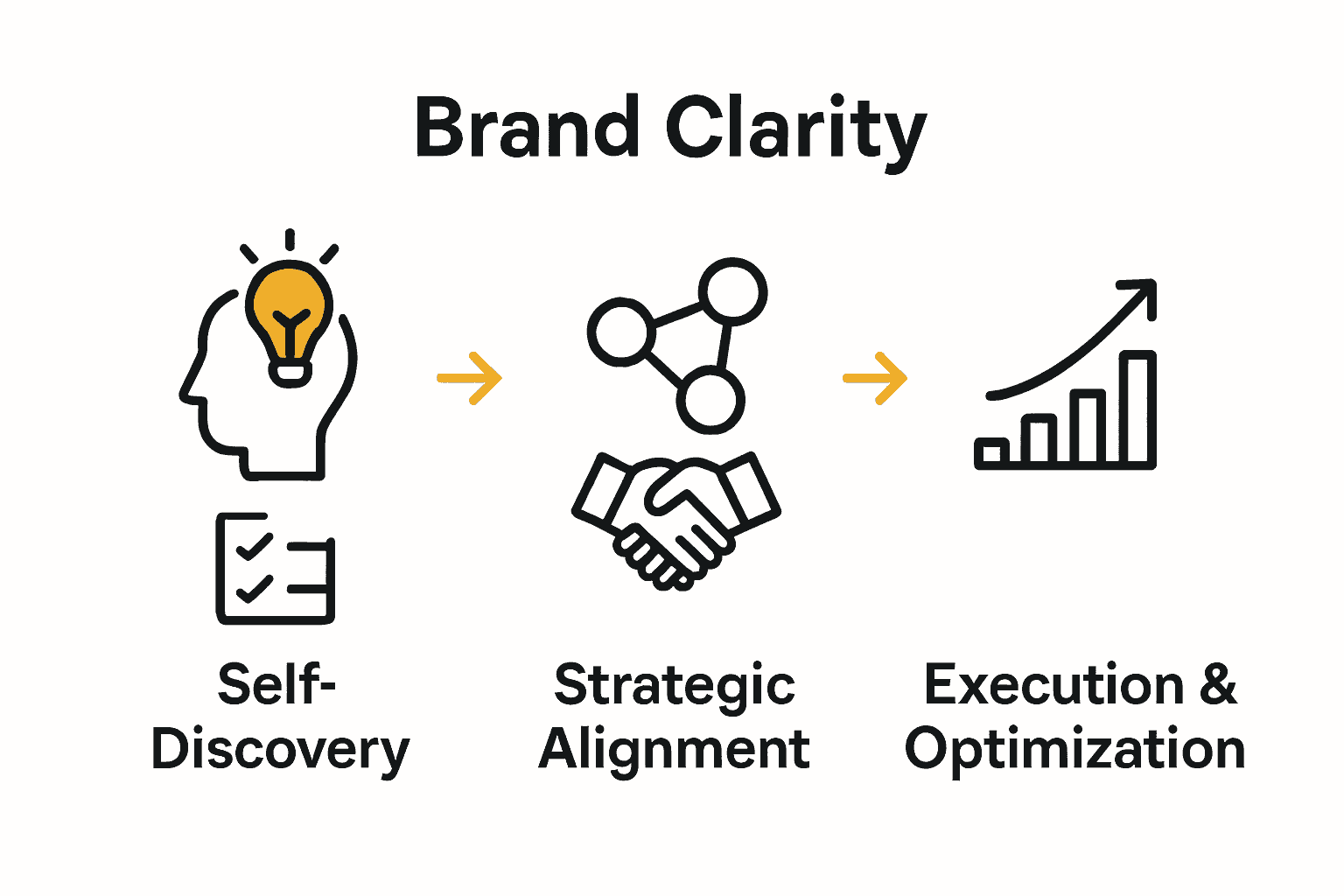 Three-phase brand clarity process visual roadmap