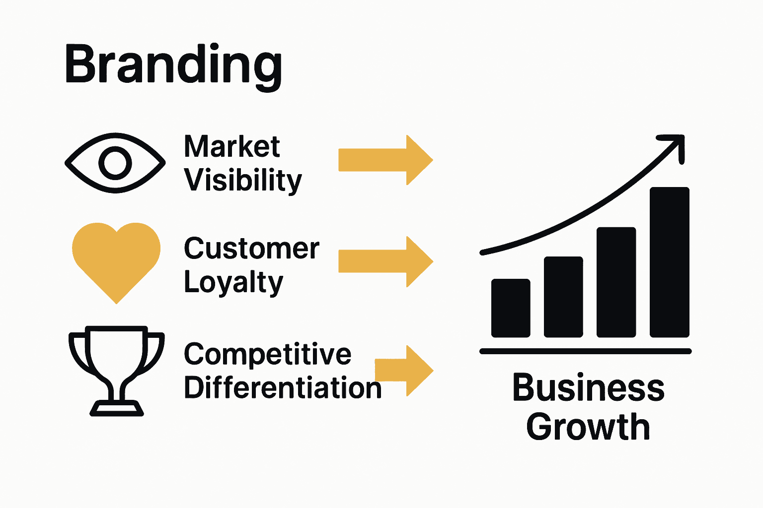 Infographic showing branding's impact on business growth