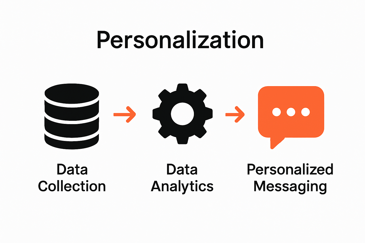 Infographic showing data analytics personalization flow