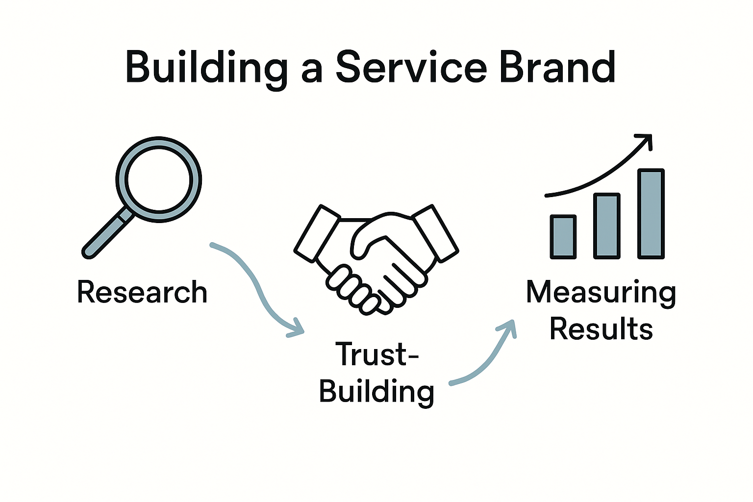 Infographic of three steps for service branding