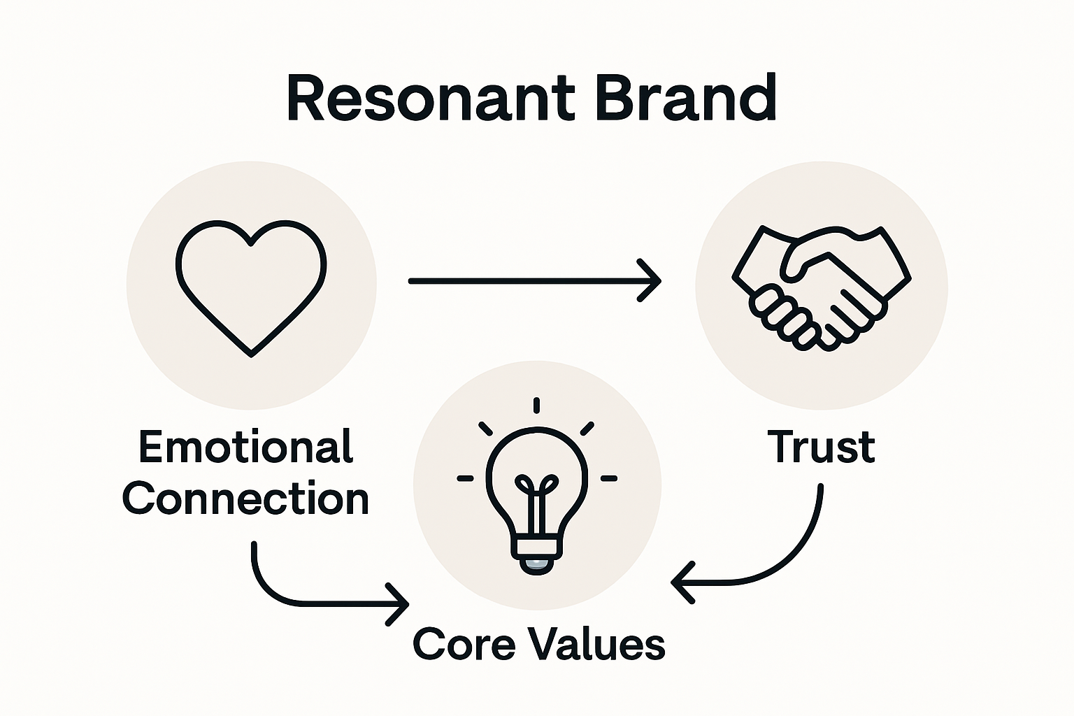 Infographic comparing brand storytelling elements