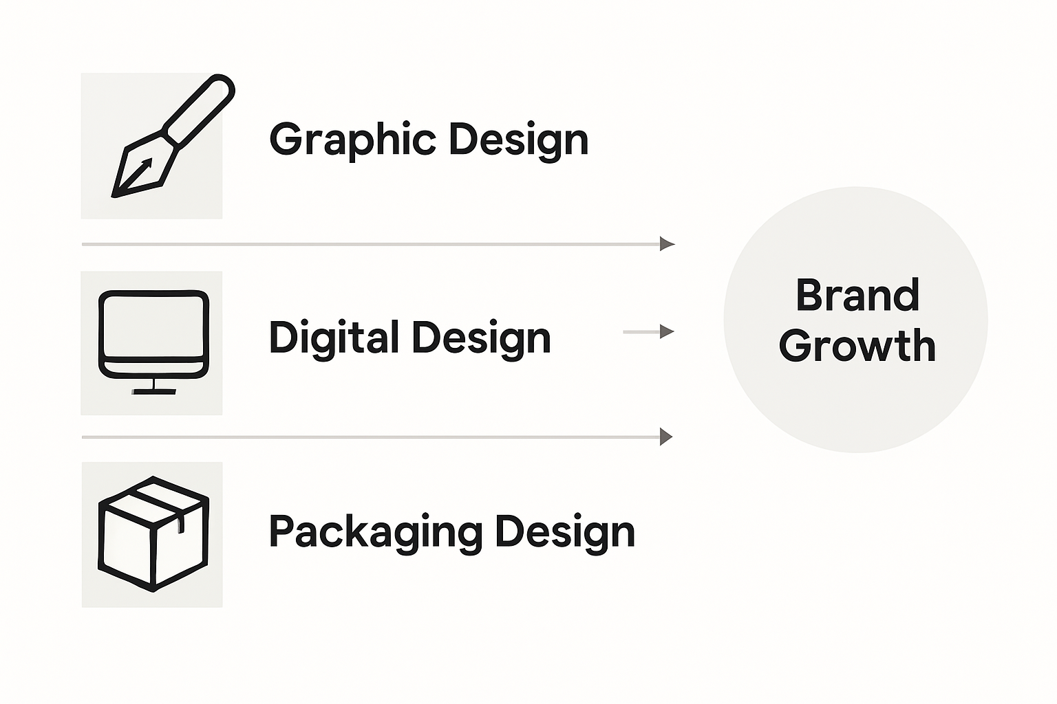 Infographic comparing types of marketing design