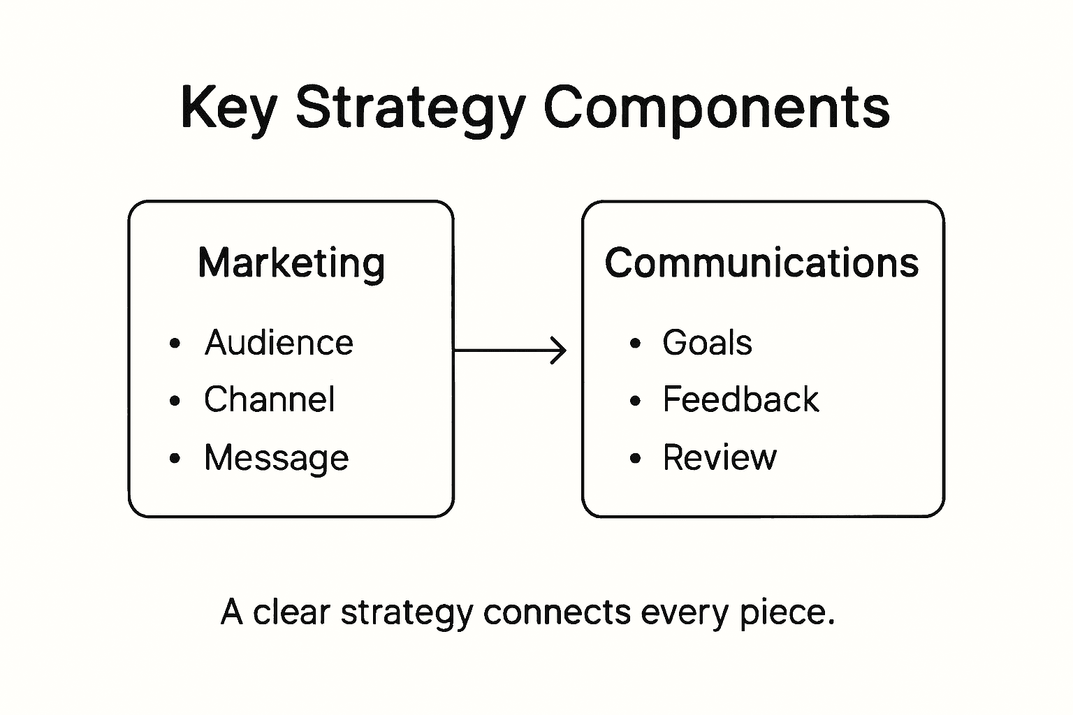 Infographic of key strategy components groups