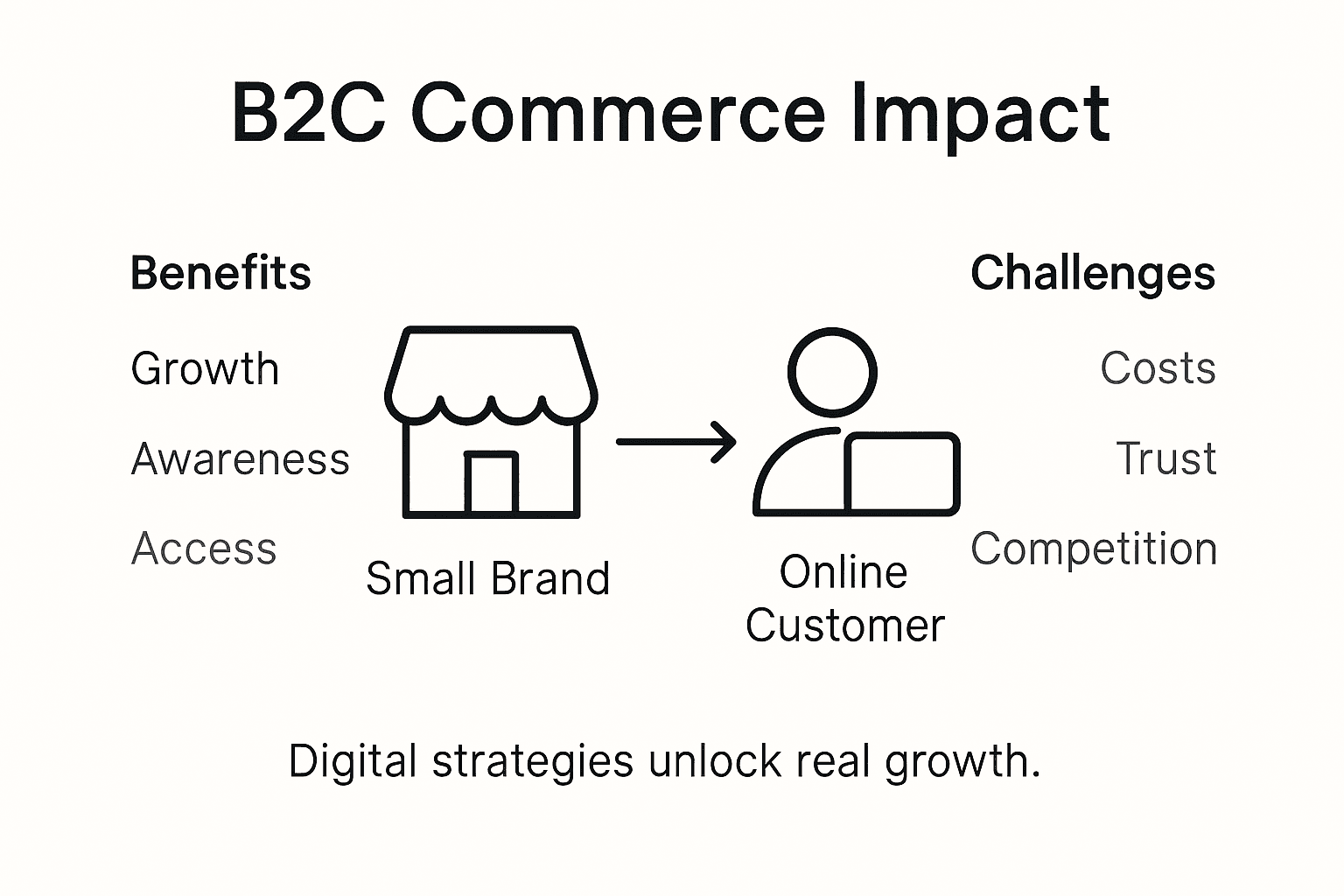 Infographic showing B2C commerce impact