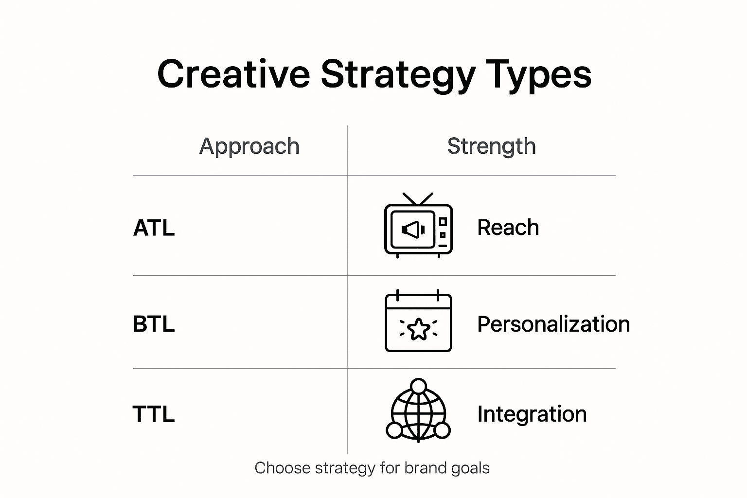 Infographic summarizing creative strategy types