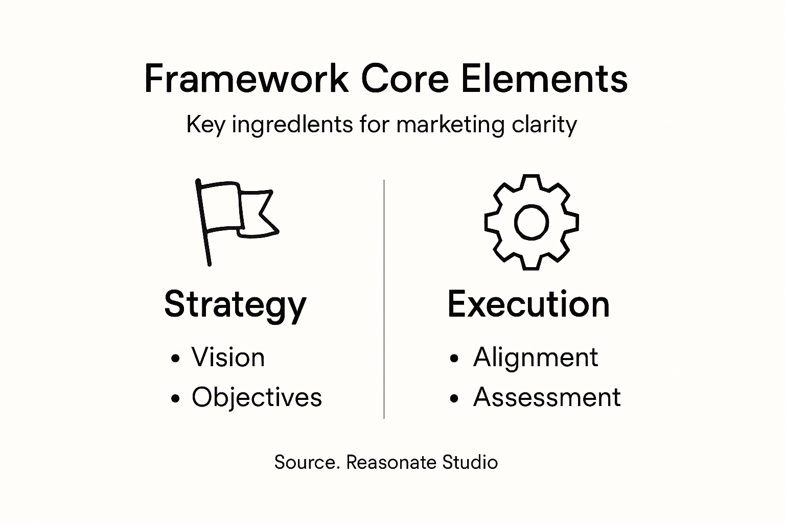 Infographic showing framework core elements