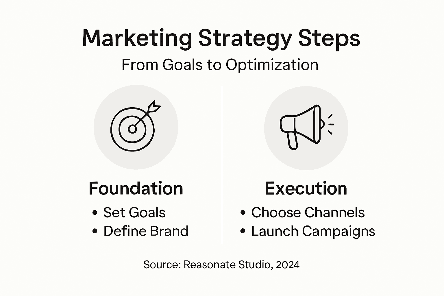 Infographic of digital marketing strategy steps
