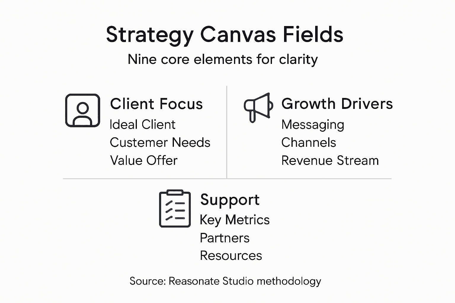 Infographic showing marketing canvas main fields and categories