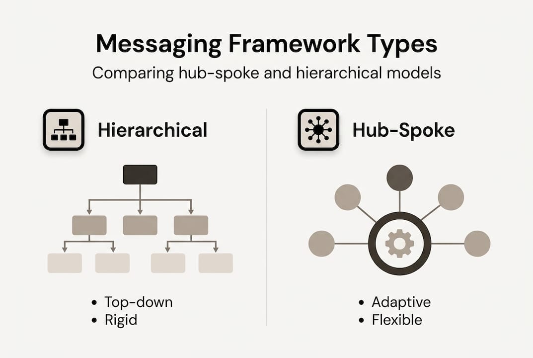Infographic comparing hub-spoke and hierarchical frameworks