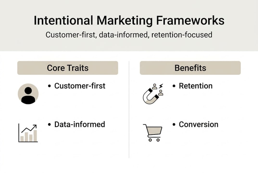 Infographic of intentional marketing frameworks