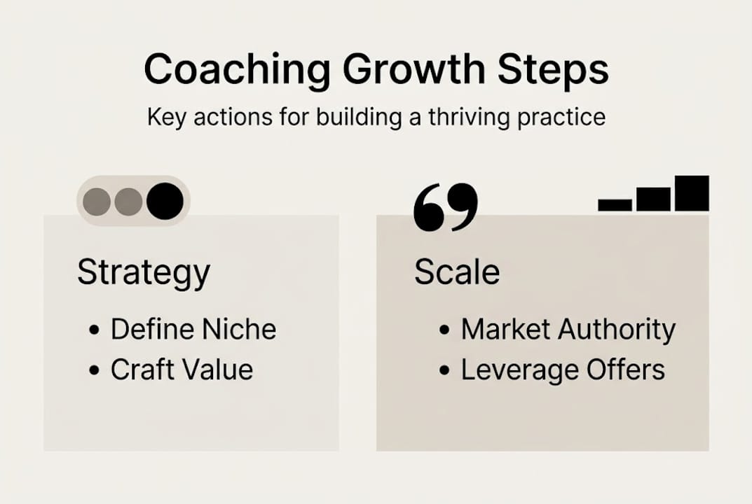 Infographic on four coaching growth steps