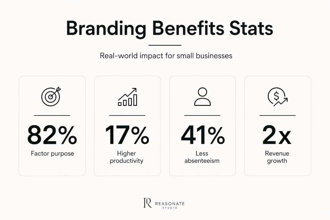 Infographic showing branding benefits statistics