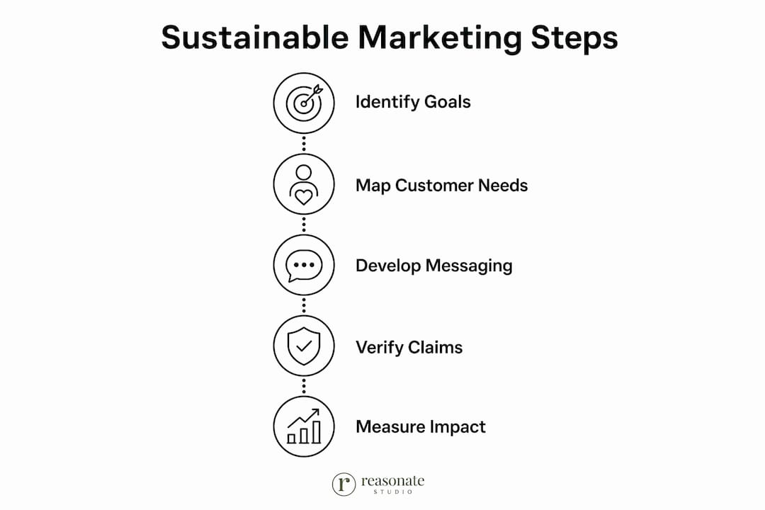 Infographic showing sustainable marketing system steps
