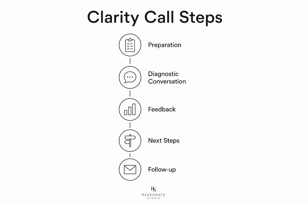 Infographic showing clarity call process steps