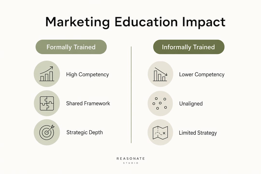 Infographic comparing marketing education effects