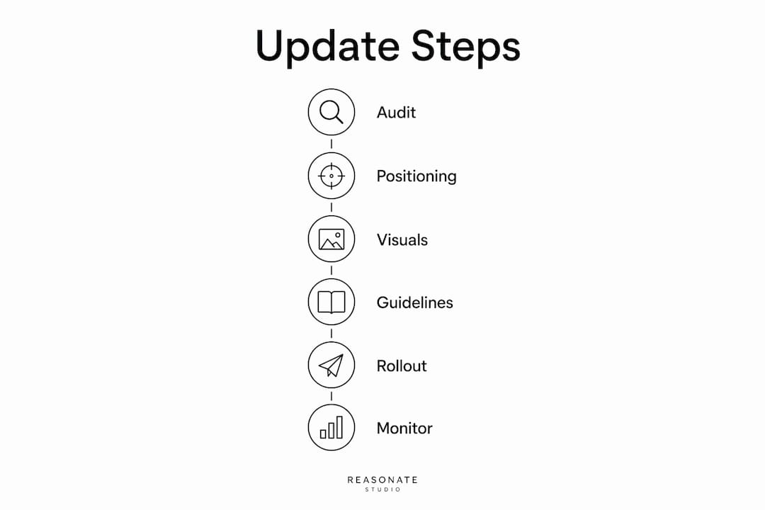 Infographic showing brand update steps
