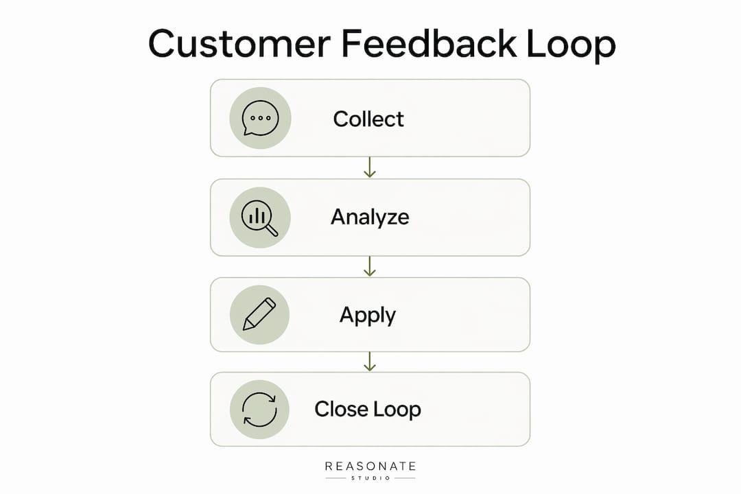 Infographic illustrating the customer feedback loop steps