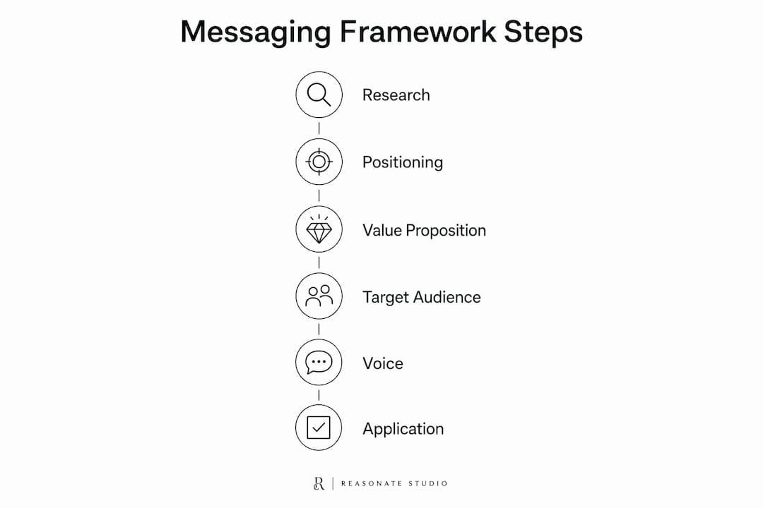 Vertical flow infographic of messaging framework steps