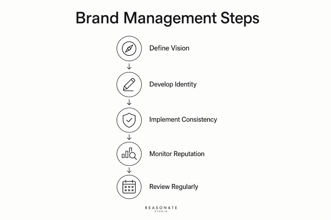 Infographic showing brand management steps